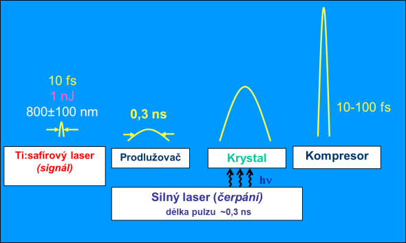 velké číslo a přispěla tak k velkému výkonu. Zmíněný Ti:safírový laser, komerčně vyráběný, mívá ve své základní verzi v jednom impulsu energii menší než 0,1 μj (mikrojoule), a to je málo.