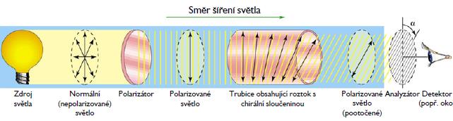 OM NESPEKTRÁLNÍ POLARIMETRIE Princip měření Optická otáčivost α optická otáčivost [ ] [α] λ specifická otáčivost při vlnové délce λ (zpravidla 589,3