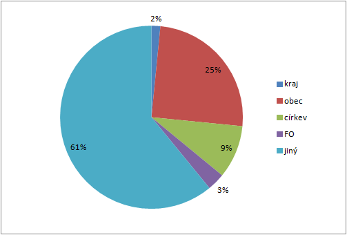 Graf 18 Podíl sociálních služeb v SO ORP dle zřizovatele Graf 19 Podíl financování zařízení sociálních služeb v SO ORP 1% 10% 22% 0,4 % 0,3 % dotace MPSV dotace kraj dotace obec příspěvek zřizovatele