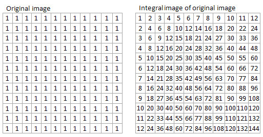 Rovnice 2.2 Výpočet pro vytvoření integrálního obrazu Obrázek 2.