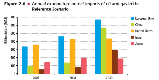 Část 2: Obnovitelné zdroje IEA: referenční scénář = cesta k +6 C