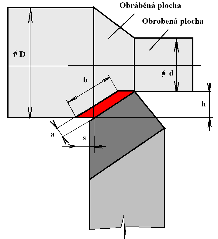 Řezné podmínky při soustružení Při soustružení je třeba nejnižší, aby obrábění hospodárné musíme použít tzv. hospodárné podmínky.