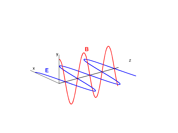 Elektromagnetické vlnění 9 Maxwellovy rovnice a materiálové vztahy 10 Světlo je vlnění elektromagnetického pole, které je charakterizováno elektrickou E a D a magnetickou B a H složkou