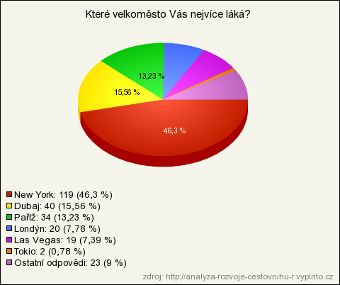 2.1.3 Otázka č. 3 - Které velkoměsto Vás nejvíce láká? Další otázka je podobného rázu jako otázka první, avšak zde jsem se zaměřila přímo na velkoměsta či hlavní města.