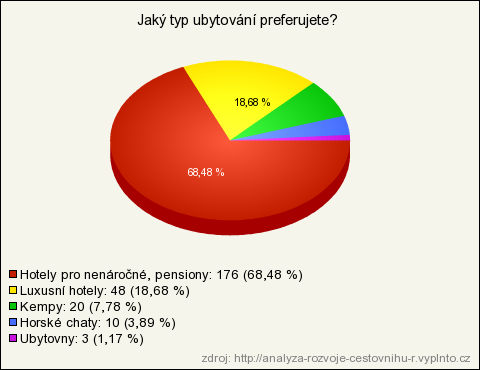 2.1.5 Otázka č. 5 Jaký typ ubytování preferujete? Pátá otázka byla zaměřena na ubytování, opět z toho obecnějšího hlediska.