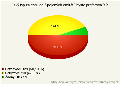 2.1.7 Otázka č. 7 Jaký typ zájezdu do SAE byste preferoval/a?