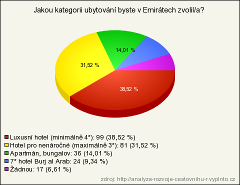 2.1.10 Otázka č. 10 Jakou kategorii ubytování byste v Emirátech zvolil/a?