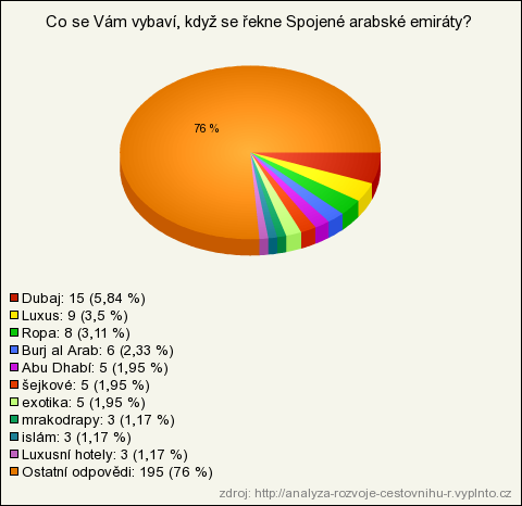 2.1.11 Otázka č. 11 Co se Vám vybaví, když se řekne SAE? Většina reakcí na SAE v této otázce byla kladných.