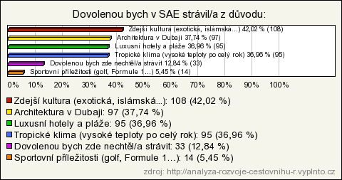 2.1.16 Otázka č. 16 Z jakého důvodu byste strávil/a dovolenou v SAE? Další otázka je navazující na předchozí.