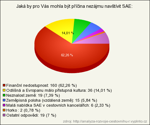 2.1.17 Otázka č. 17 Jaká by mohla být příčina nezájmu navštívit SAE? Sedmnáctá otázka zjišťovala opak otázky předchozí, tedy příčiny nezájmu navštívit Spojené arabské emiráty.