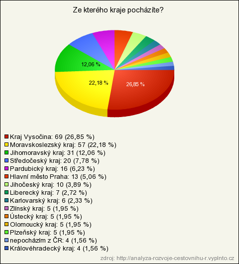 2.1.23 Otázka č. 23 Kraj respondentů Nejvíce respondentů mého dotazníku pochází z kraje Vysočina, tedy téměř 27%.