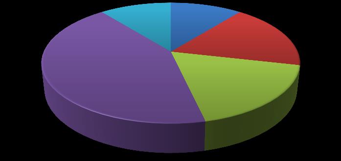 Můžete vyjádřit vlastní názor k určité situaci? 21% 11% 29% ano spíše ano nevím 39% spíše ne ne Graf 27: Možnost vyjádření názoru k určité situaci (Vlastní zpracování) Otázka č.