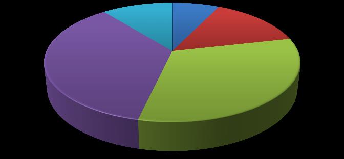 Srozumitelnost systému odměňování 18% 3% 11% ano 39% 29% spíše ano nevím spíše ne ne Graf 32: Srozumitelnost systému odměňování (Vlastní zpracování) Z obou grafů je patrné, že většině zaměstnanců