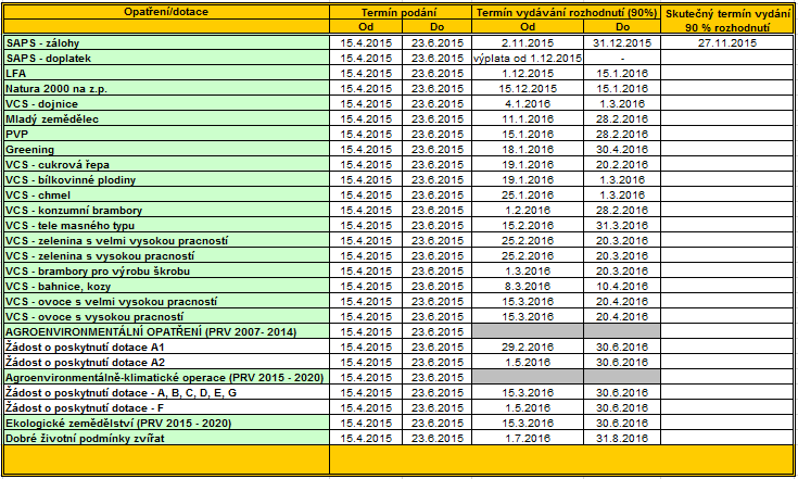 Harmonogram předpokládané administrace podpor pod IACS za rok 2015 2016 Zdroj: SZIF INFORMACE O 2. KOLE PŘÍJMU ŽÁDOSTÍ V Praze dne 12.