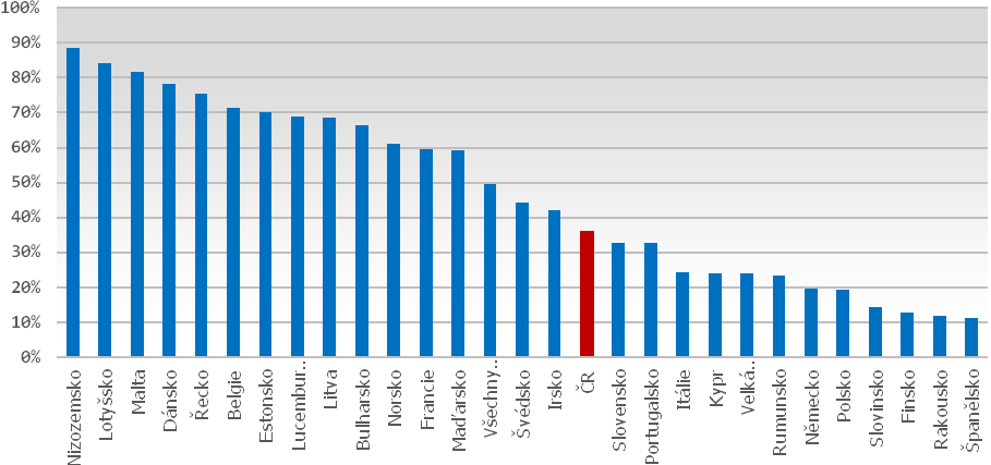 Mezinárodní konkurenceschopnost v exportu (2010-2013, %) Indikátor mezinárodní konkurenceschopnosti v exportu je složený z relativní komparativní výhody v exportu odvětví, odvětvové struktury