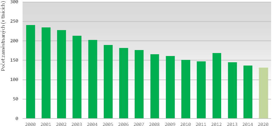 Vývoj počtu zaměstnaných v odvětví Vydavatelské a mediální činnosti v České republice Údaj pro rok 2001 je dopočten jako průměr let 2000 a 2002, data pro rok 2001 nejsou k dispozici Zdroj: Výběrové