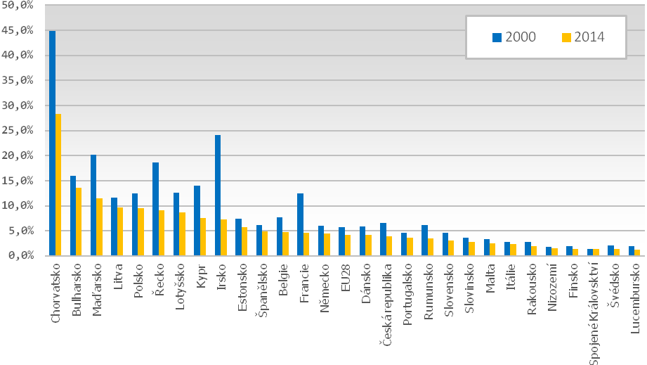Zdroj: Eurostat National Accounts V rámci Evropské unie činil v roce 2014 podíl odvětví Zemědělství, lesnictví a rybolovu 4,8 % celkové zaměstnanosti.