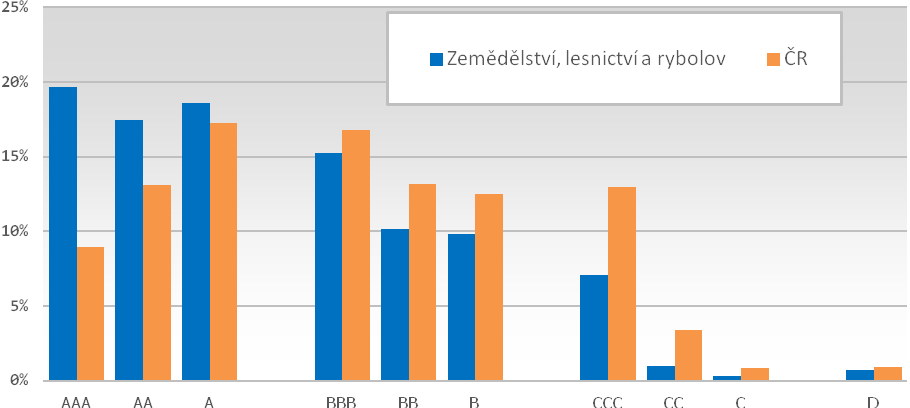 jako neschopné dostát svým závazkům (rating D), je v rámci odvětví 0,7 %, přičemž v rámci celkové tuzemské podnikatelské základny se jednalo o 0,9 %.