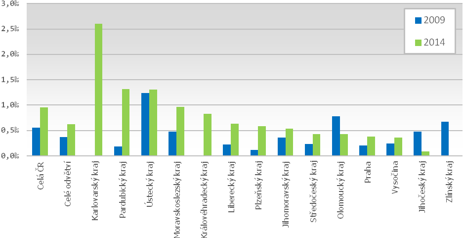 Index rizikovosti odvětví v ČR a podle krajů (v promile) Zdroj: BISNODE Rovněž podíl vzniklých a zaniklých subjektů je dalším indikátorem, který analyzuje, jak je dané odvětví zajímavé či naopak