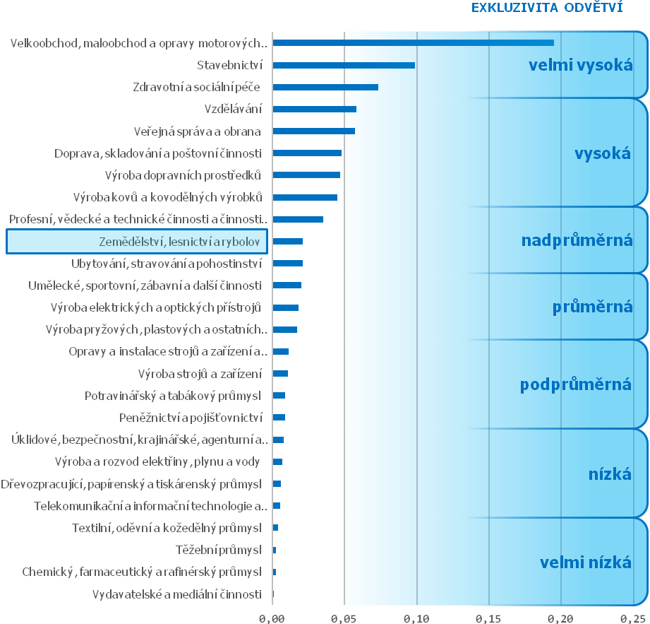 Index geografické exkluzivity odvětví Graf znázorňuje index geografické exkluzivity odvětví Zemědělství, lesnictví a rybolov ve srovnání s ostatními skupinami odvětví.