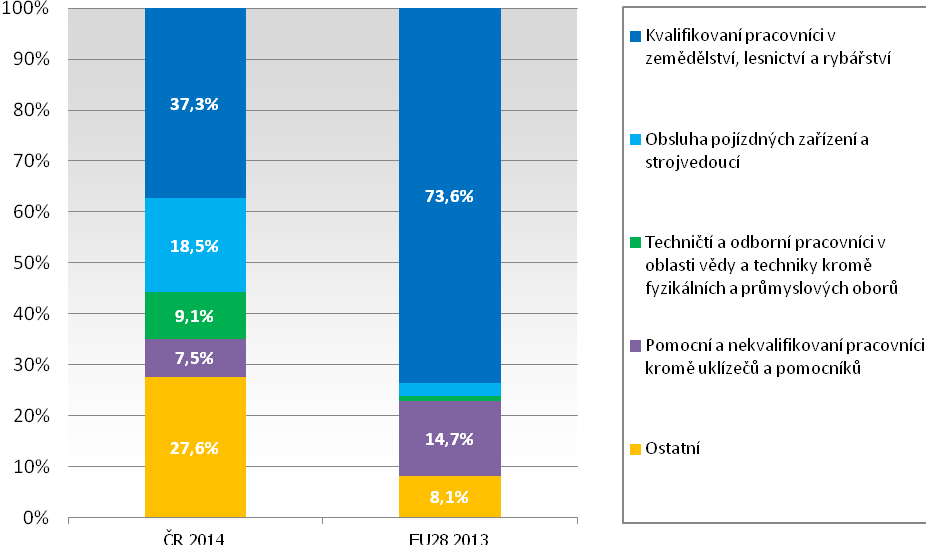 3. Profesní struktura, kvalifikační požadavky a kvalifikace pracovní síly 3. 1.