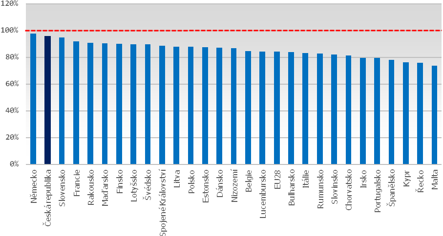 Srovnání délky vzdělání pracovníků v odvětví Zemědělství, lesnictví a rybolov a průměrné délky vzdělávání pracovníků v celé ekonomice v zemích Evropské unie v roce 2013 Indikátor délky vzdělání v