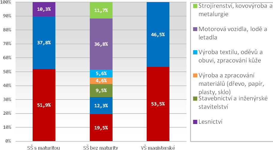 Struktura oborů vzdělání pracovníků v odvětví v roce 2014 podle nejvyššího dosaženého vzdělání Zdroj: Výběrové šetření pracovních sil, ČSÚ 3. 4.