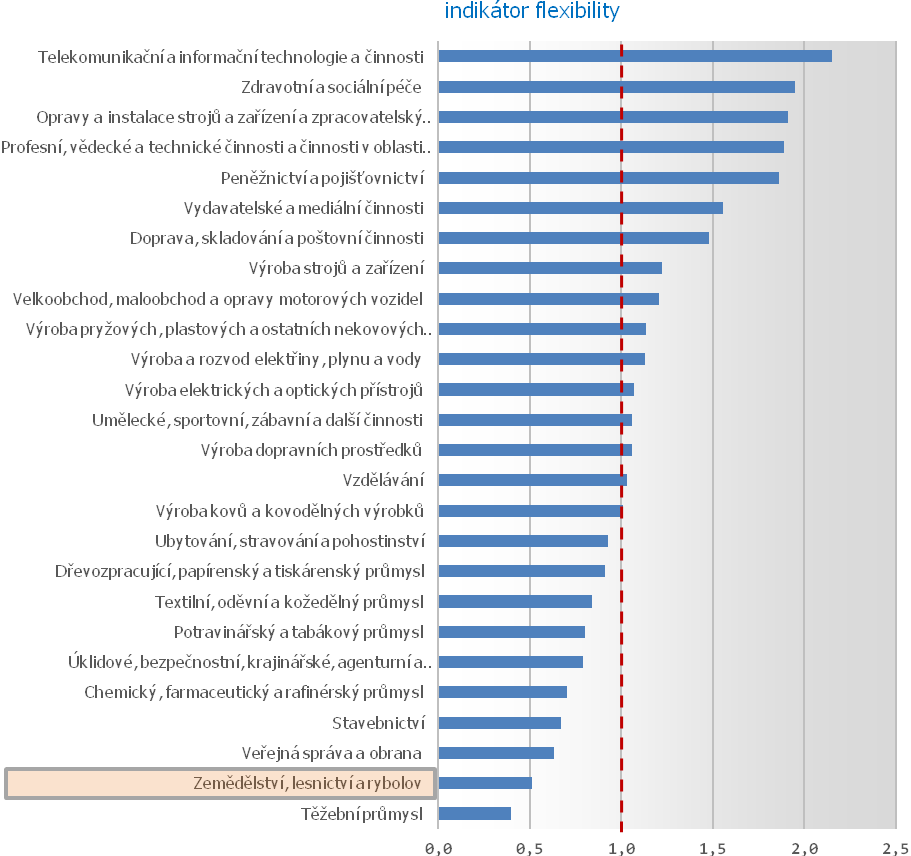 Indikátor flexibility zaměstnaných podle odvětví Graf srovnává indikátor flexibility zaměstnaných podle odvětví.