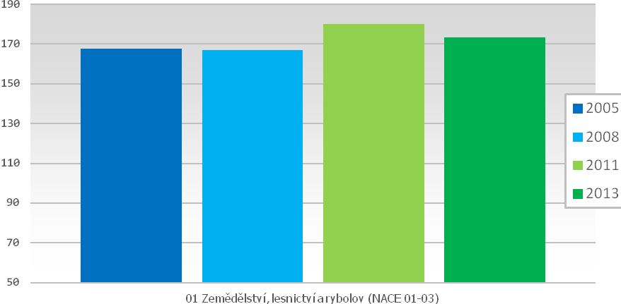 2. Ekonomika a zaměstnanost odvětví 2. 1. P r o d u k c e a p ř i d a n á h o d n o t a Odvětví vytvořilo v roce 2013 produkci v hodnotě 173 mld. Kč (stálé ceny roku 2005).