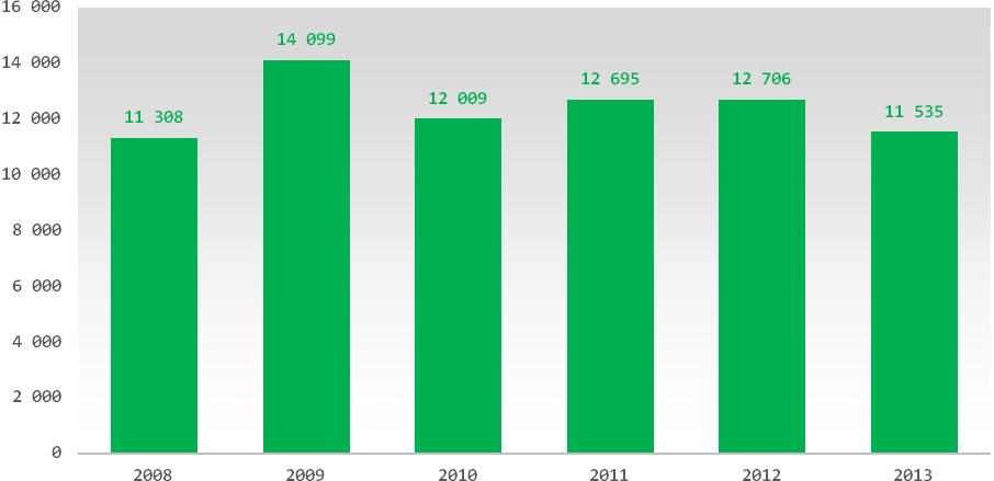 Vývoj produktivity práce odvětví v ČR (EUR/zaměstnaná osoba ve stálých cenách roku 2005) Zdroj: Eurostat National Accounts 2. 3.