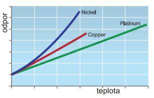 Termoelektrické snímače Potlačení vlivu teploty srovnávacího spoje umístěním srovnávacího spoje do termostatu v laboratoři při 0 C u provozních aplikací při 50 C analogovými kompenzačními obvody