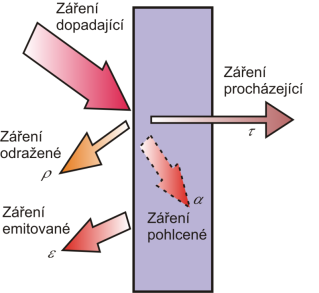 Vyzařování a emisivita tří druhů zářičů Vyzařování těles a emisivita Emisivita pro vybrané povrchy (pro = 7 = 14 µm) Charakteristika Teplota Emisivita povrchu ( C) Černý lak matný 40-100 0,96 0,98