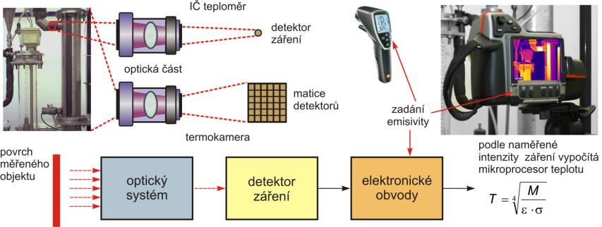 Emisivita, pohltivost, odrazivost, propustnost součet tří faktorů je vždy roven jedné: analogický vztah platí i pro emisivitu: 1 1 nepropustné materiály mají propustnost = 0 1 1 ze známé emisivity