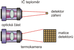 Optický systém bezdotykového teploměru Optický systém bezdotykového teploměru pracuje obvykle s pevnou ohniskovou vzdáleností (fixfokus), volbou ohniskové vzdálenosti objektivu se určuje velikost