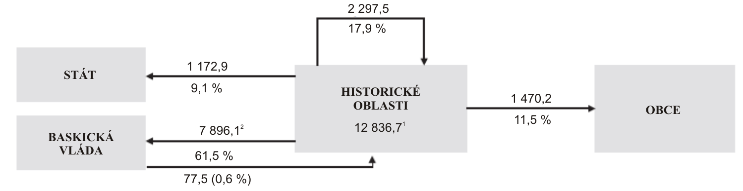 Obrázek 2: Distribuce dohodnutých příjmů v roce 2008 (v milionech Euro) Pozn.: 1 1,6 milionu Euro jsou úroky. Zbytek jsou dohodnuté daně.