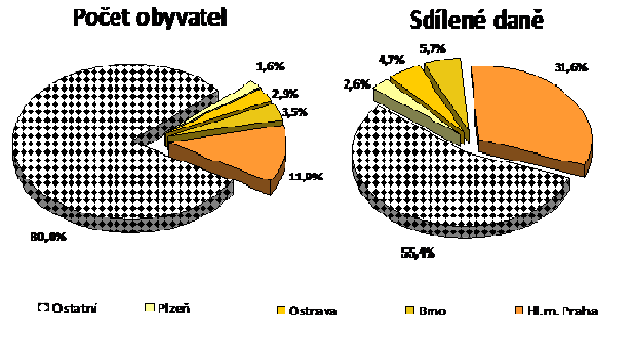 Graf 5: Počet obyvatel a příjmy ze sdílených daní u specifikovaných územních samospráv Zdroj: Ministerstvo financí ČR, důvodová zpráva k návrhu RUD Z tohoto důvodu navrhlo Ministerstvo financí ČR