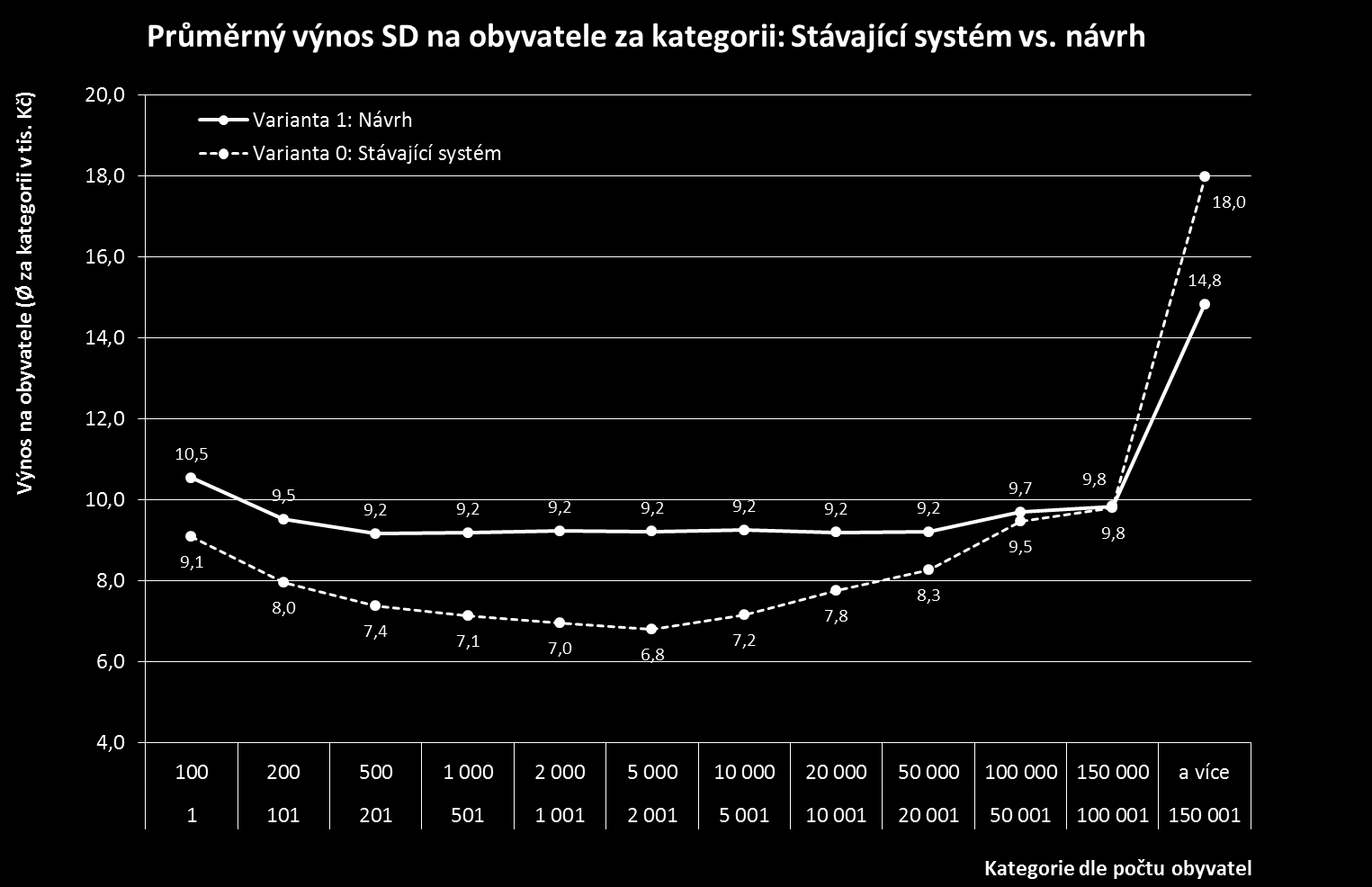 Jak uvádí Ministerstvo financí České republiky, navrhovanou změnou propočtu by došlo k výraznému posílení středních velikostních kategorií.