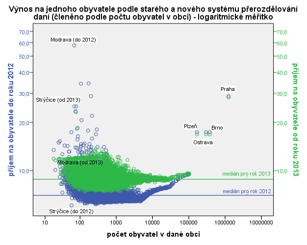 2013 extrémních hodnot a redistribuce příjmů na jednoho obyvatele, dle tohoto kritéria, dosahuje větší homogenity rovněž v roce 2013.