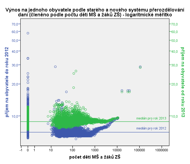 Graf 9: Příjem v tisících Kč na jednoho obyvatele podle počtu žáků v obci v roce 2012 a v roce 2013 Zdroj: vlastní zpracování na základě dat ČSU a MFČR Z grafu 9 je patrná poměrně silná homogenita v