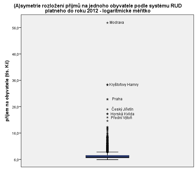 redistribuce finančních prostředků jednotlivým obcím, které jsou přepočteny na jednoho obyvatele.