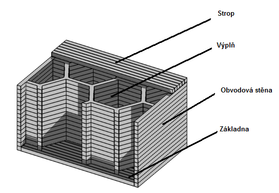 TECHNOLOGICKÉ PARAMETRY TISKU Obr. 15. Ukázka vhodné (vlevo) a nevhodné orientace modelu (vpravo). 1 - model, 2 - podpora, 3 tisková podložka. 3.2.2 Podpora Je materiál, který je vytištěn z technologického hlediska limitů metody FDM.