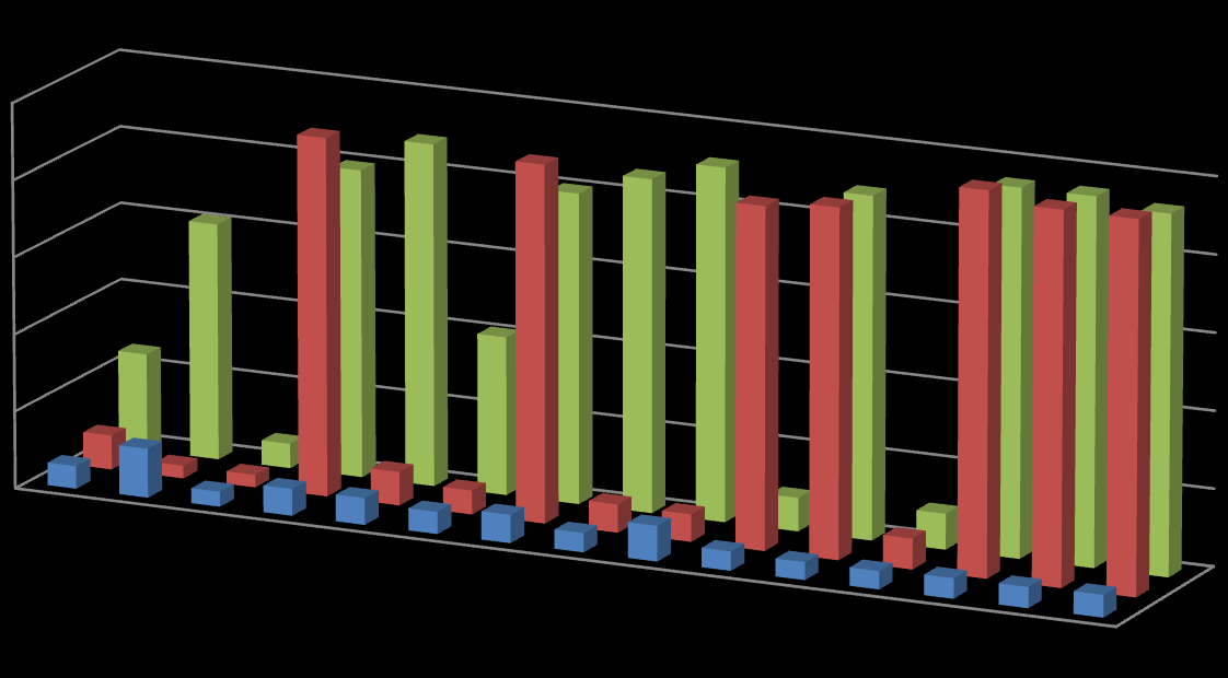 Tažnost [%] VYHODNOCENÍ NAMĚŘENÝCH DAT 250 200 150 100 50 0 220 220 220 230 230 Materiál: PET 230 240 240 240 Typ: A 0,4 250 250 Teplota [ C] 250 260 Výška vrstvy: 260 0,2 260 Obr. 41.