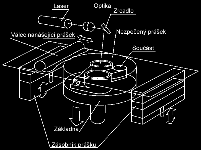 FSI VUT BAKALÁŘSKÁ PRÁCE List 20 Obr. 3.9 Schéma principu metody SLS [20].