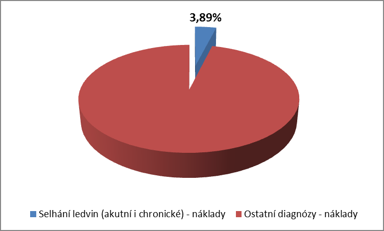 Výdaje a hospitalizace pro selhání ledvin N17-N19 0,18 % ošetření generuje náklady ve výši ~ 4 %