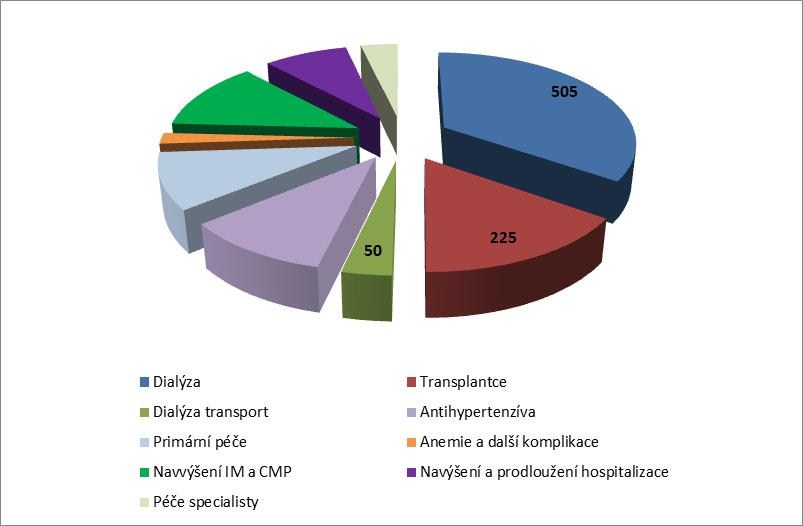 therapy) = dialýza, transplantace, doprava Kerr M et