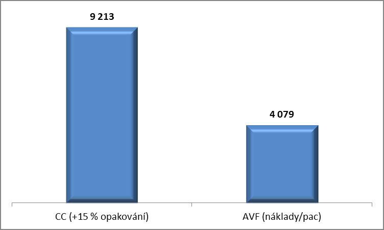 Důsledky katetru vs. AV fistule (klinika a ekonomika) Klinika: Během 12 měsíců je třeba u katetru upravit/obnovit žilní přístup oproti AVF u 15 % pacientů.