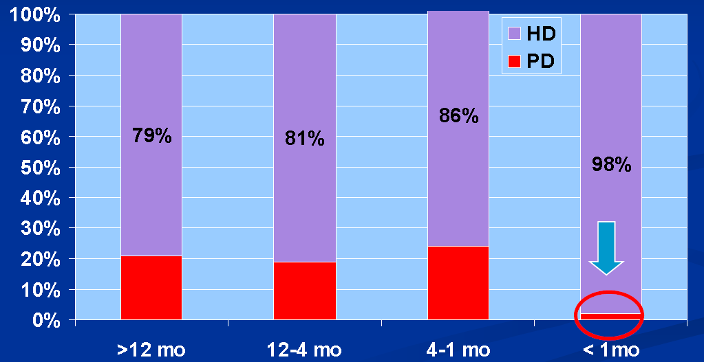 Malý podíl pacientů s možností PD M Kessler Am J Kid Dis 2003; 42:474-485