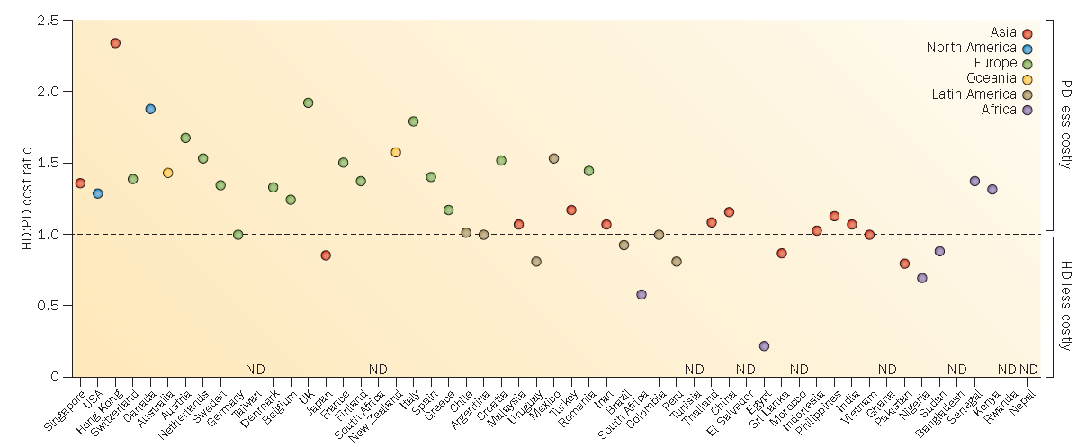 Ve většině zemí PD ekonomicky výhodnější S Klarenbach; Nature Reviews Nephrology 2014