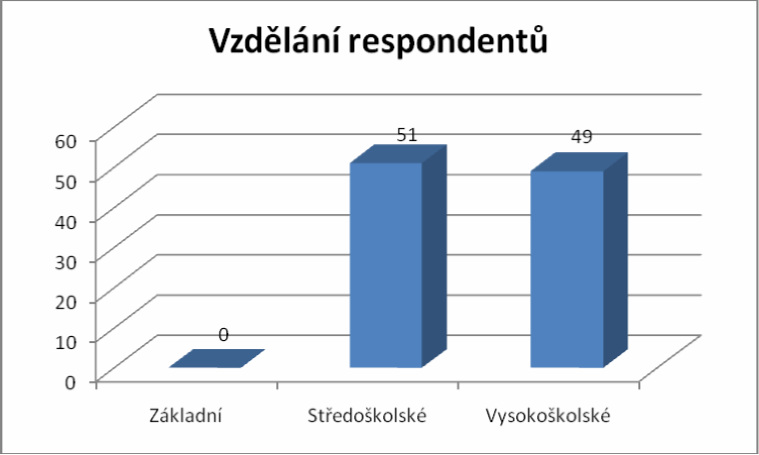 C. Vzdělání Nejvíce dotázaných mělo středoškolské vzdělání (51%), zbylých 41% respondentů byli vysokoškolsky