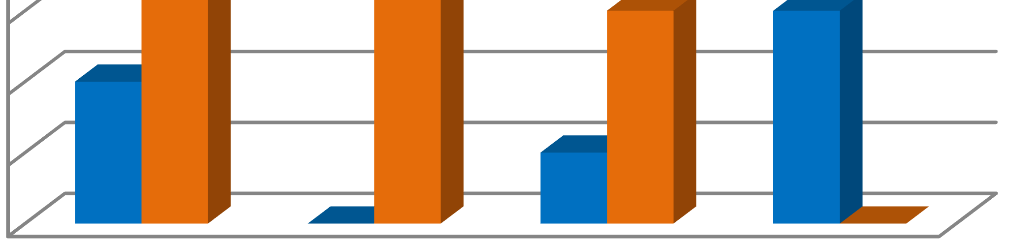 V grafu 2 lze vidět porovnání kolik bylo dotazováno firem a živnostníků v jednotlivých oborech podnikání.